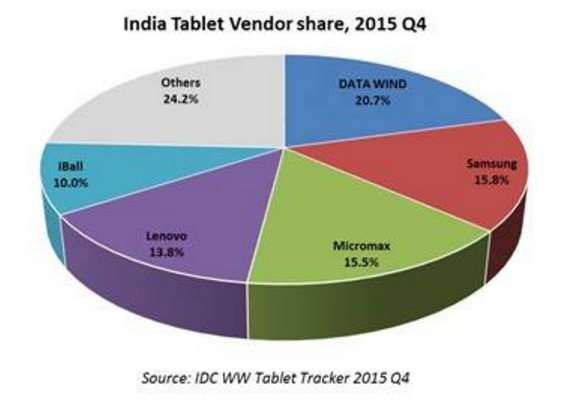 2015_tablet_market_share_idc