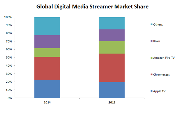 strategy_analytics_digital_streamer_share_2015