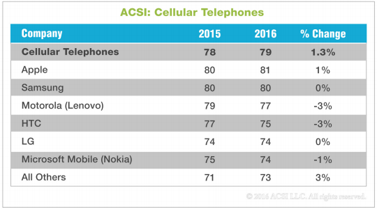 acsi_smartphone_company_loyalty_rankings