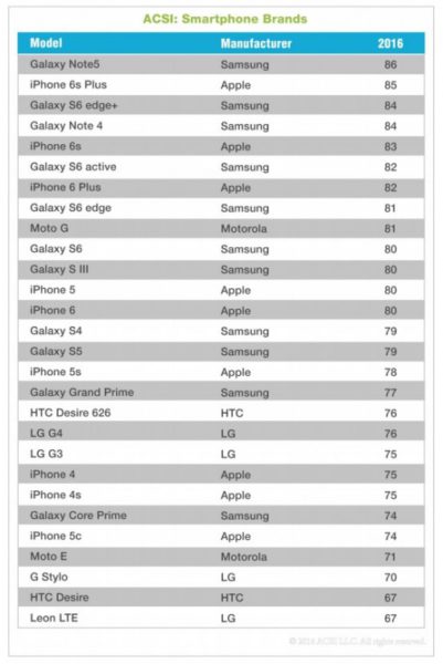 asci_smartphone_models_loyalty_2016