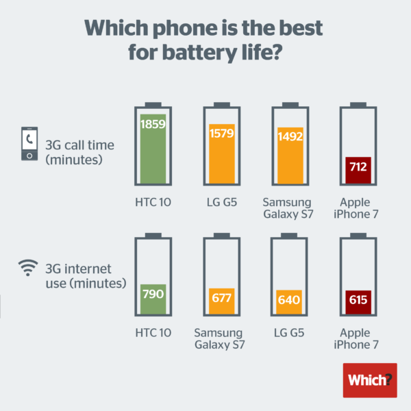 which_battery_life_ai7_comparison