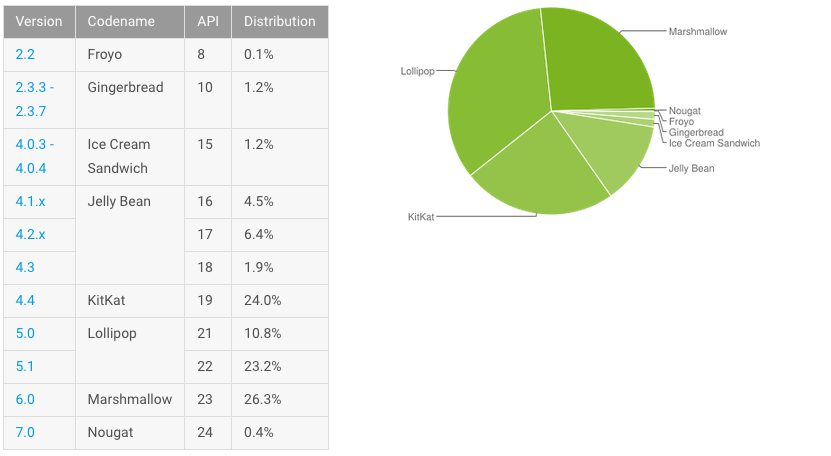 android_distribution_december_2016