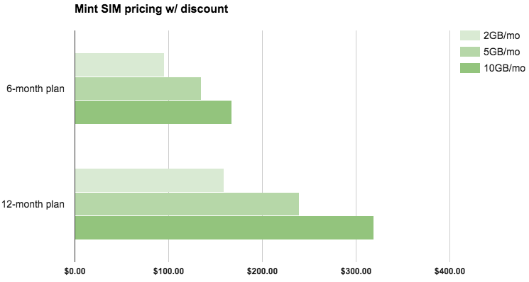 [Deal] Take 20% off 6-month and 12-month plans from Mint SIM 6