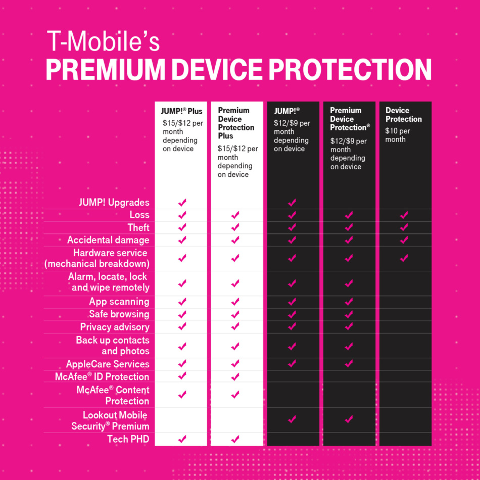 T-Mobile rolls out a new premium insurance package for customers 5