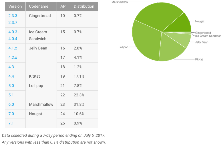 Android Distribution July 2017: At least Nougat finally broke double digits 5
