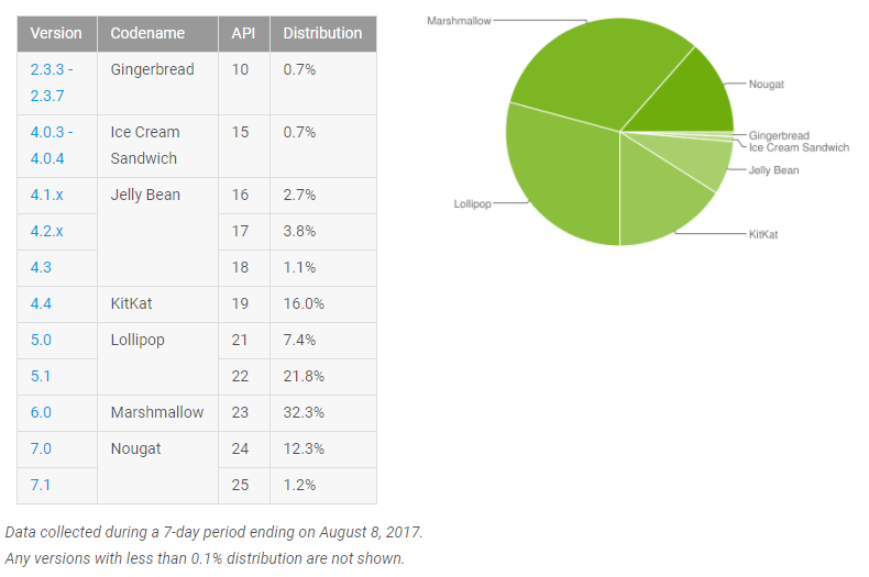 Android distribution for August 2017 numbers released 3