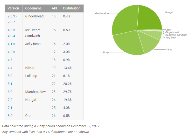 Android Oreo creeps up to 0.5% while Marshmallow dominates December's distribution chart 6