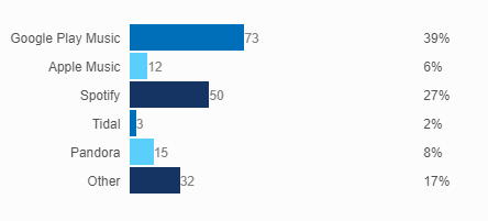 [Poll] And your favorite music streaming service is... 5