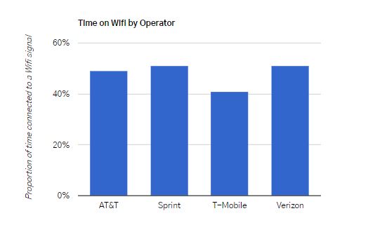 Unlimited plans reduce time spent on WiFi in the U.S. 4
