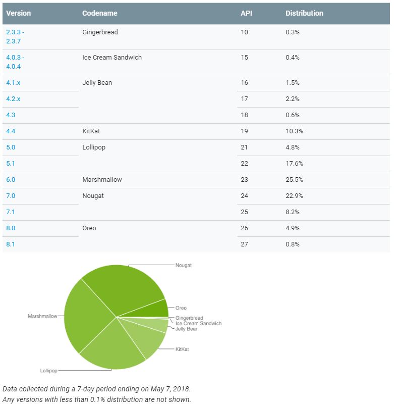 May numbers for Android distributions show Oreo growth 5