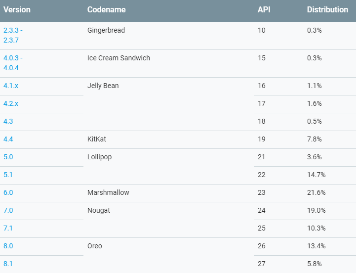 Pie is missing from September's Android Distribution chart - whichever way you slice it 7