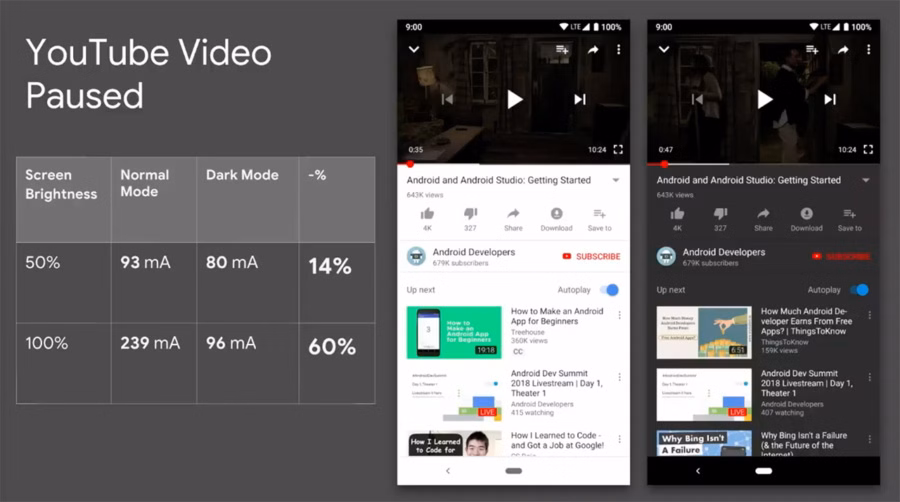 Google finally admits that dark mode helps with battery life on OLED displays 5