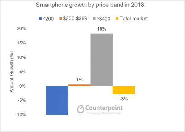 Overall market down, but premium smartphone market grows at impressive 18% clip 5