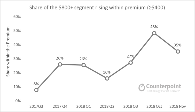 Overall market down, but premium smartphone market grows at impressive 18% clip 6