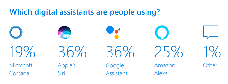 Google Assistant and Siri tie for most popular voice assistants, but people have privacy concerns 5