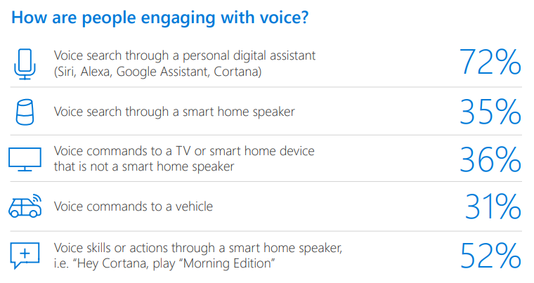 Google Assistant and Siri tie for most popular voice assistants, but people have privacy concerns 4