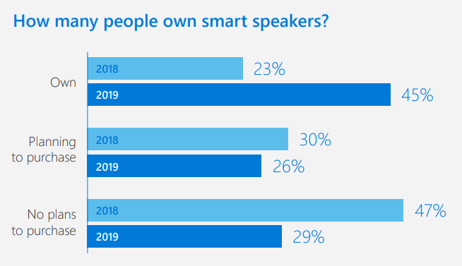 Google Assistant and Siri tie for most popular voice assistants, but people have privacy concerns 6