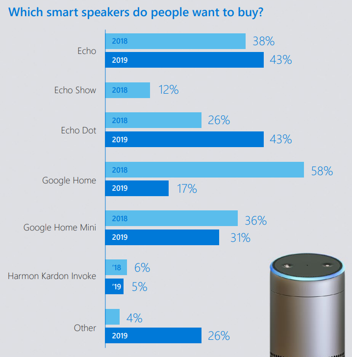 Google Assistant and Siri tie for most popular voice assistants, but people have privacy concerns 7