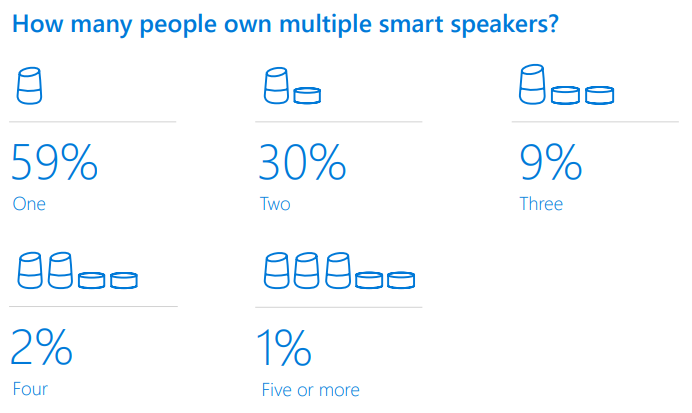 Google Assistant and Siri tie for most popular voice assistants, but people have privacy concerns 8