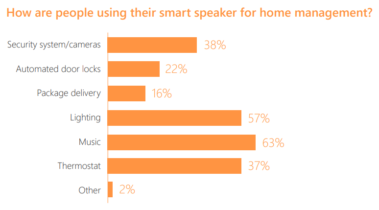 Google Assistant and Siri tie for most popular voice assistants, but people have privacy concerns 10