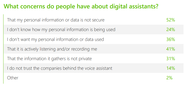 Google Assistant and Siri tie for most popular voice assistants, but people have privacy concerns 12