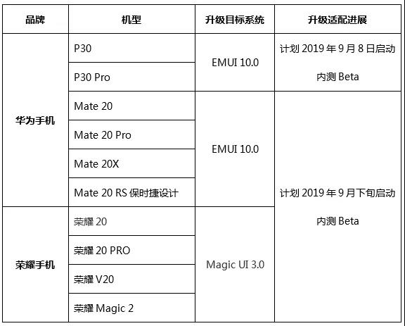 (Updated) Huawei confirms which handsets will get EMUI 10/Android Q and when the update will roll out 6