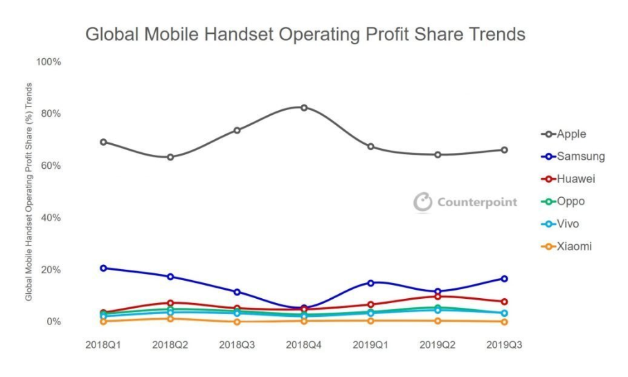 Samsung tops Android industry profits but is dwarfed by Apple's overall 5