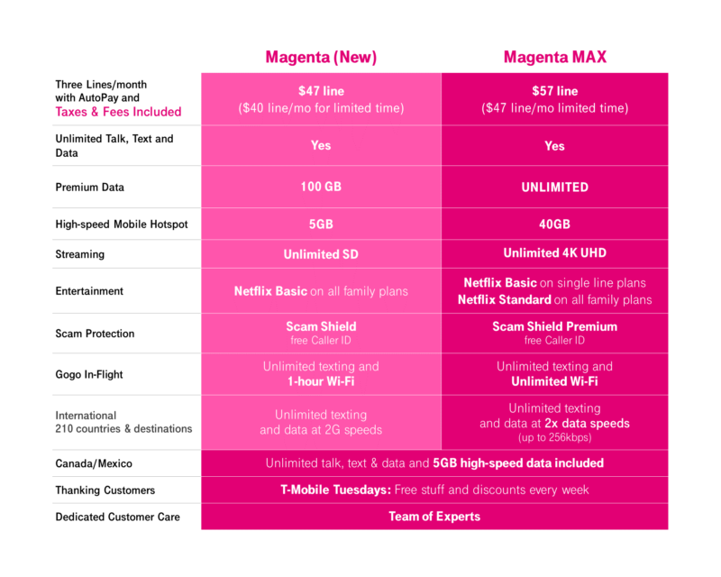 T-Mobile's Magenta Max Plan comes with unlimited Premium data 8