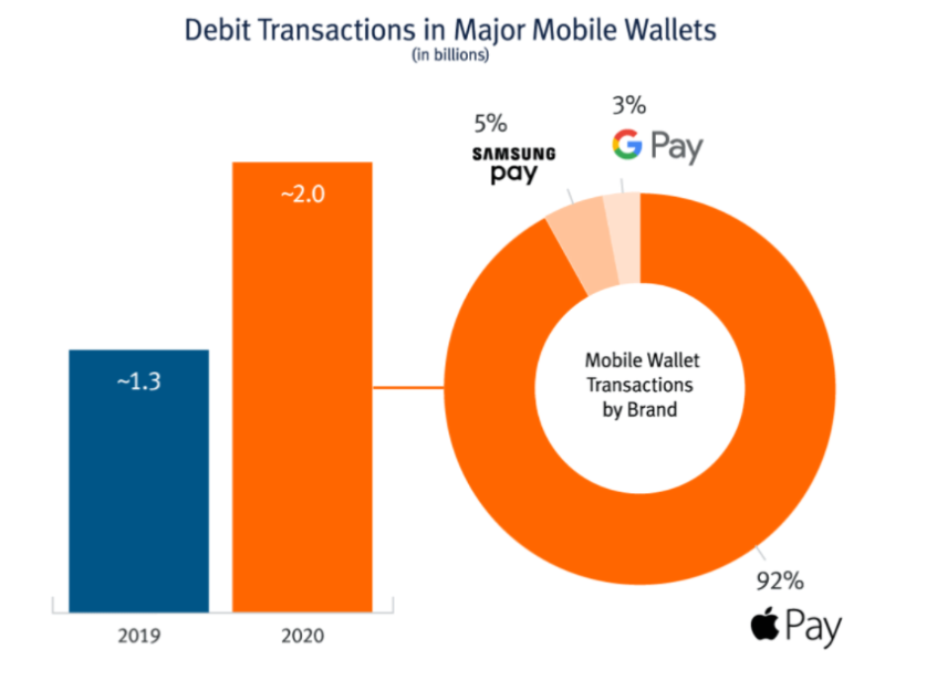 Google Pay and Samsung Pay are getting slaughtered by Apple Pay in the US 4