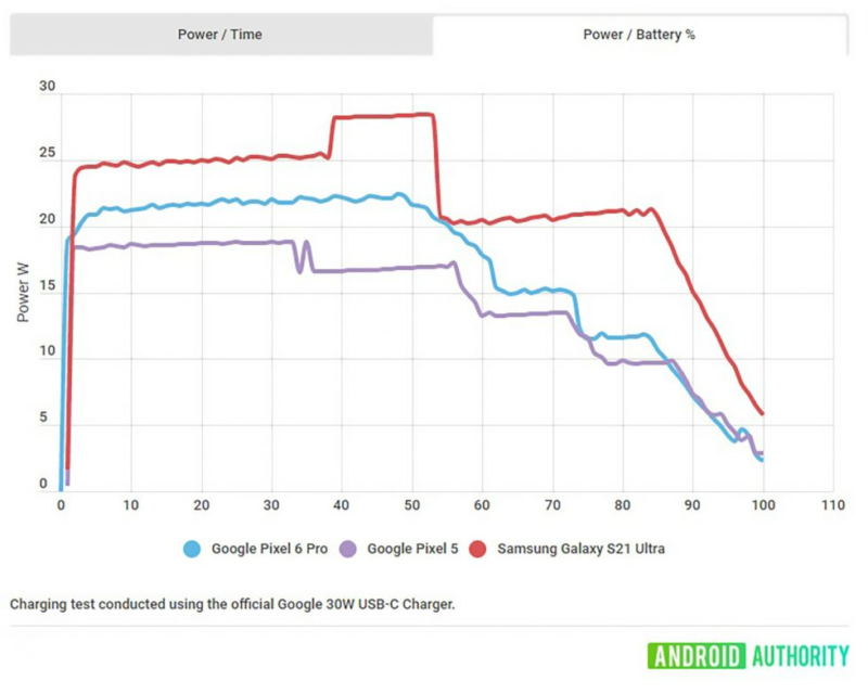 It's a case of "Oh Dear" as Google's Pixel 6 Pro maxes out at 22W charging and not 30W as implied 7