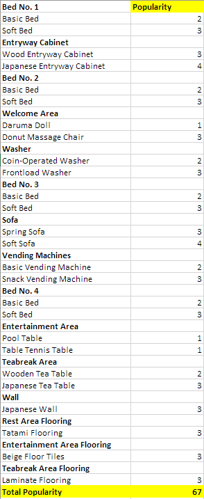 Cheaper lounge facilities and the popularity points they grant once you place them. 