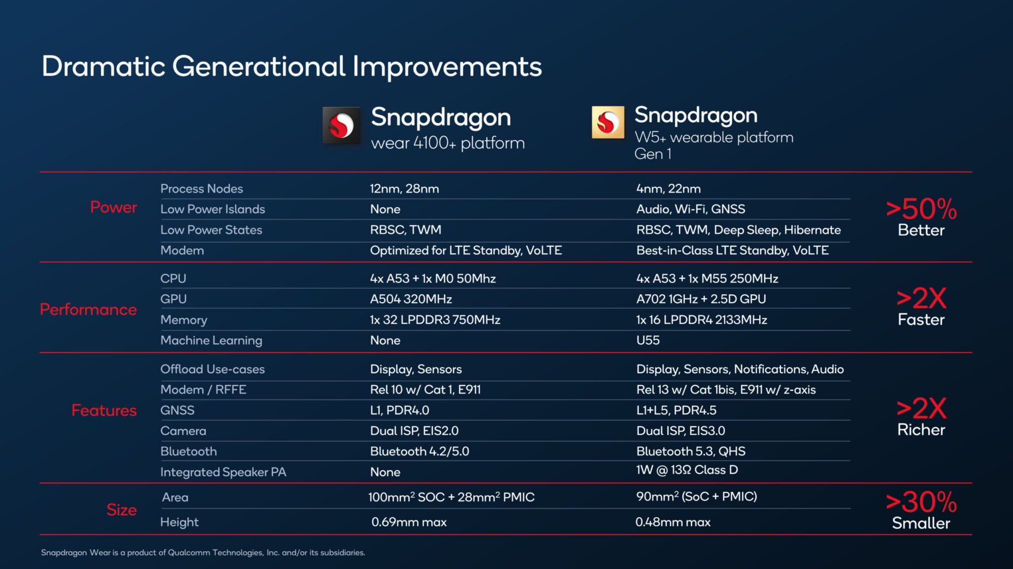 Qualcomm's new Snapdragon W5+ Gen 1 processor could be the chipset to finally make Wear OS sing 4