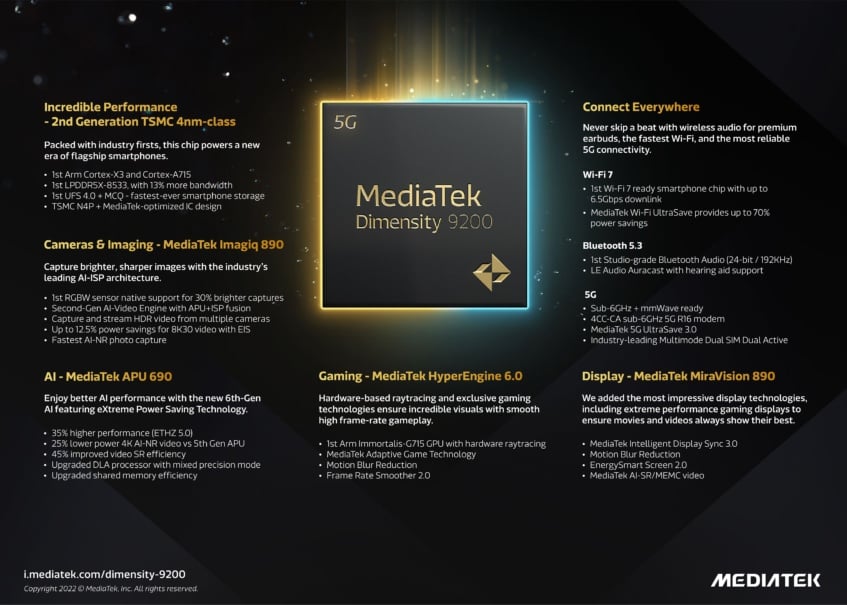 MediaTek's new Dimensity 9200 Flagship Processor boasts more power, increased efficiency, and WiFi 7 support 4