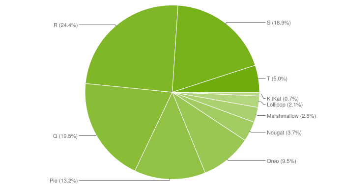 Five months after launching, Android 13 is running on 5.2% of devices 4