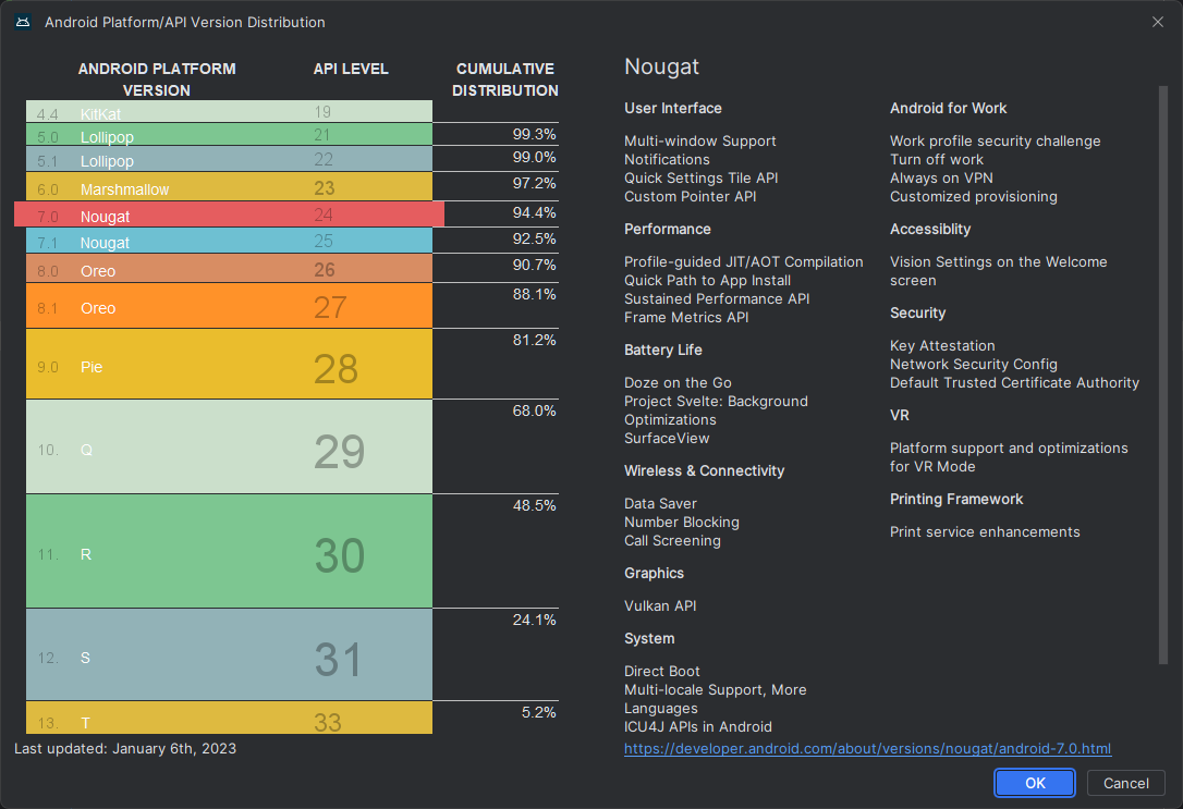 Five months after launching, Android 13 is running on 5.2% of devices ...
