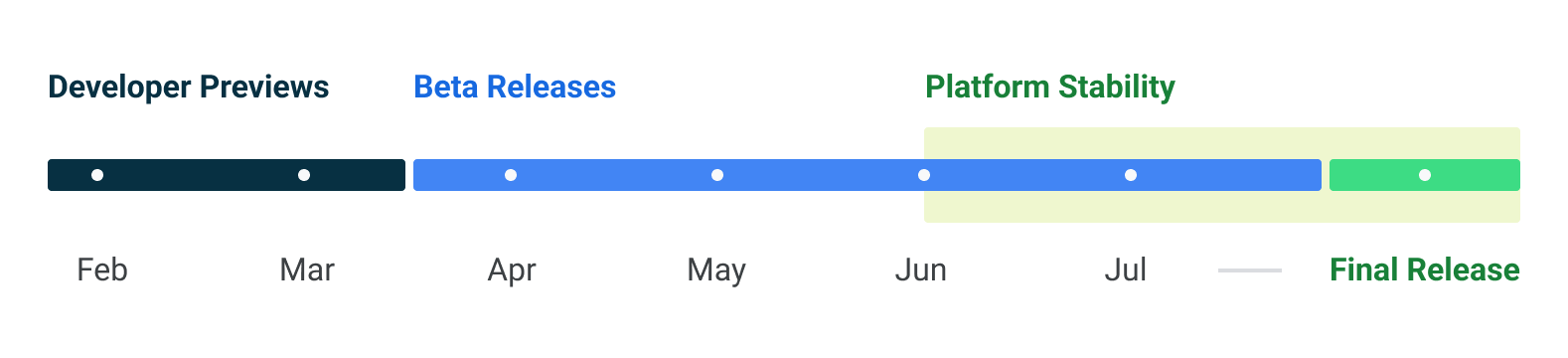Developer previews and Beta releases timeline for Android 14