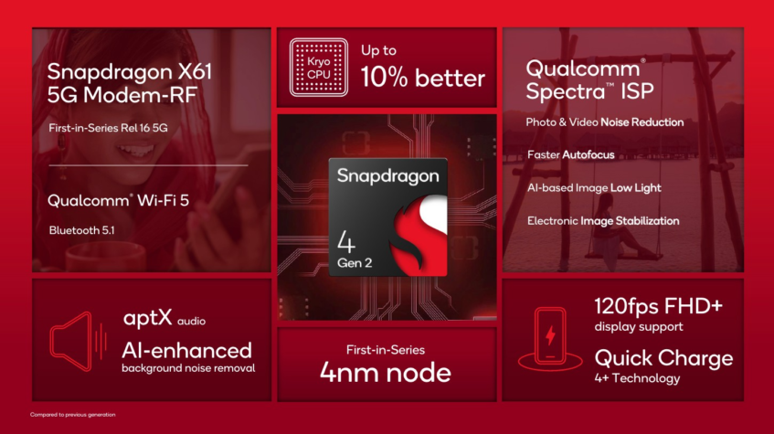 Qualcomm's Snapdragon 4 Gen 2 chip will power mid-range phones from Realme and Vivo later this year 3