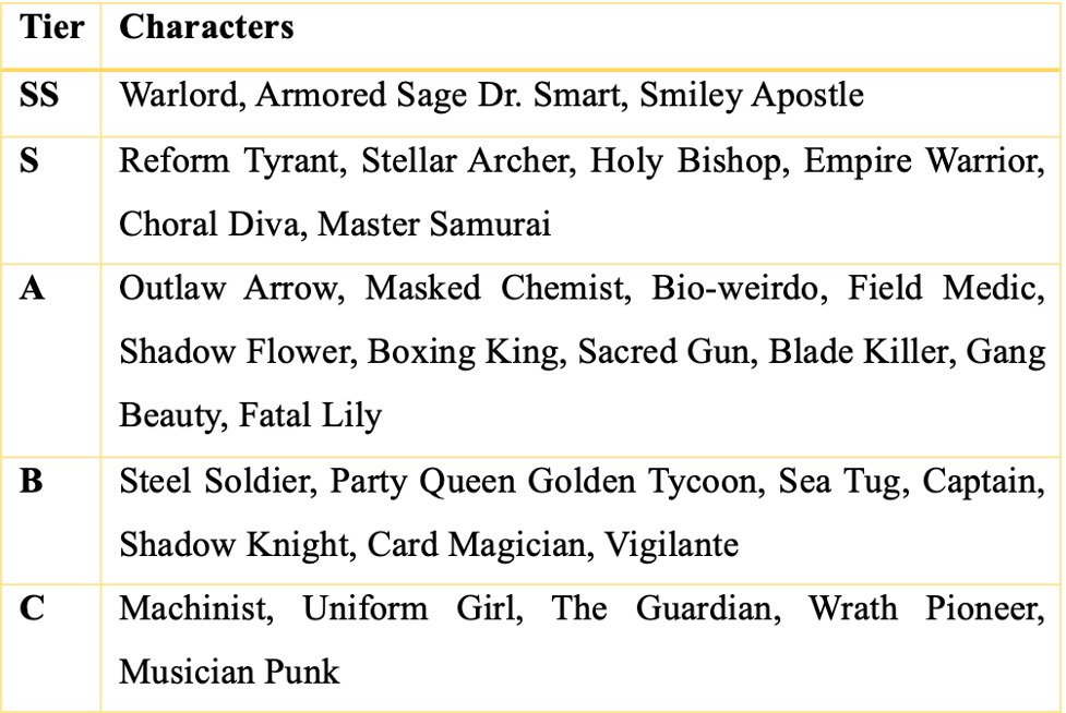 Plague Invader Survival Wars tier list