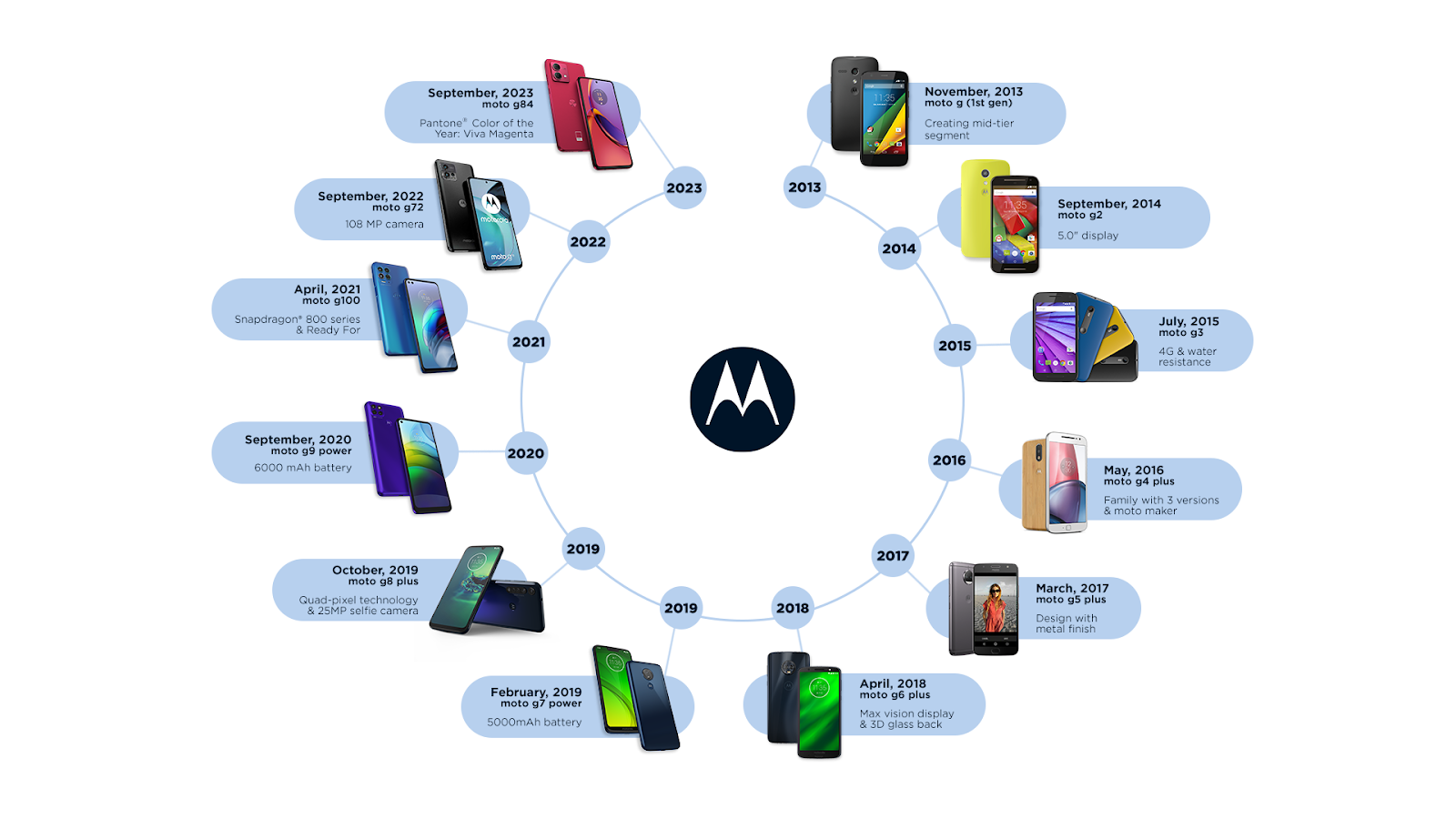 Motorola celebrates Moto G's tenth anniversary with savings of up to $100 5