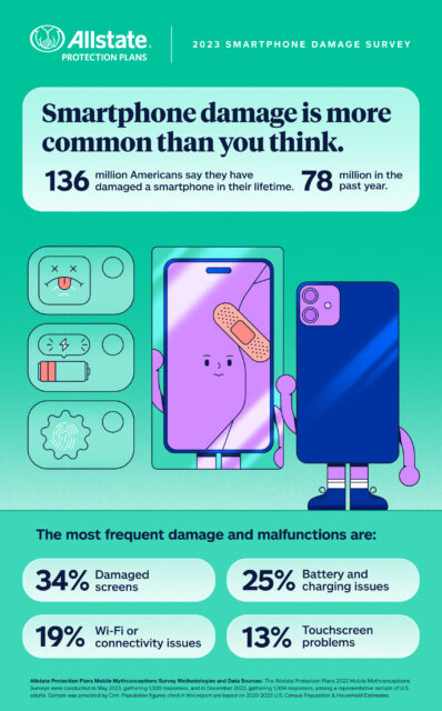 78 Million Americans Damaged Their Smartphone In 2023 4