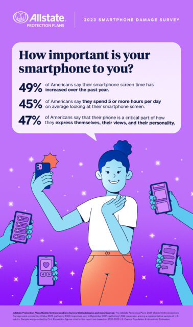 78 Million Americans Damaged Their Smartphone In 2023 10