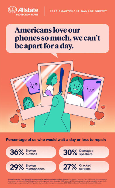 78 Million Americans Damaged Their Smartphone In 2023 11