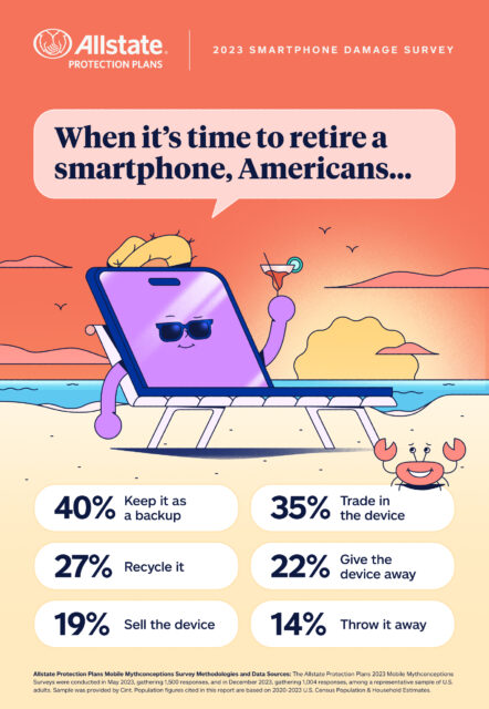 78 Million Americans Damaged Their Smartphone In 2023 7