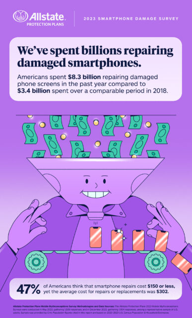 78 Million Americans Damaged Their Smartphone In 2023 5