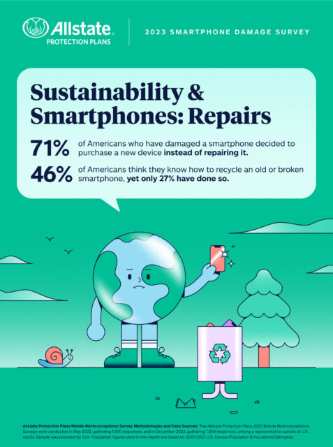 78 Million Americans Damaged Their Smartphone In 2023 6