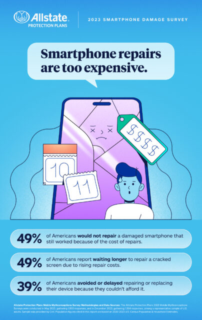 78 Million Americans Damaged Their Smartphone In 2023 9