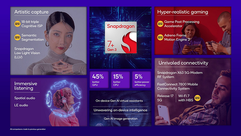 Qualcomm's Snapdragon 7+ Gen 3 Brings AI To The 7-Series 5