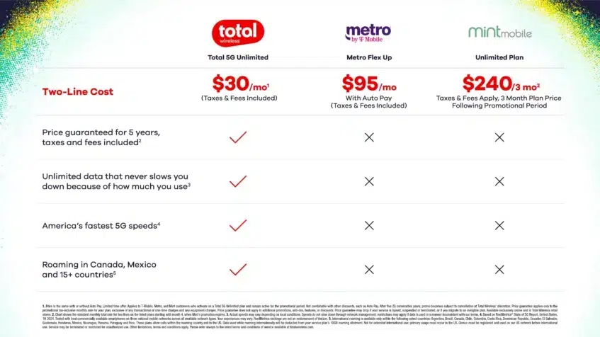 Verizon's Total Wireless Offers $15 Plan For T-Mobile Users 6
