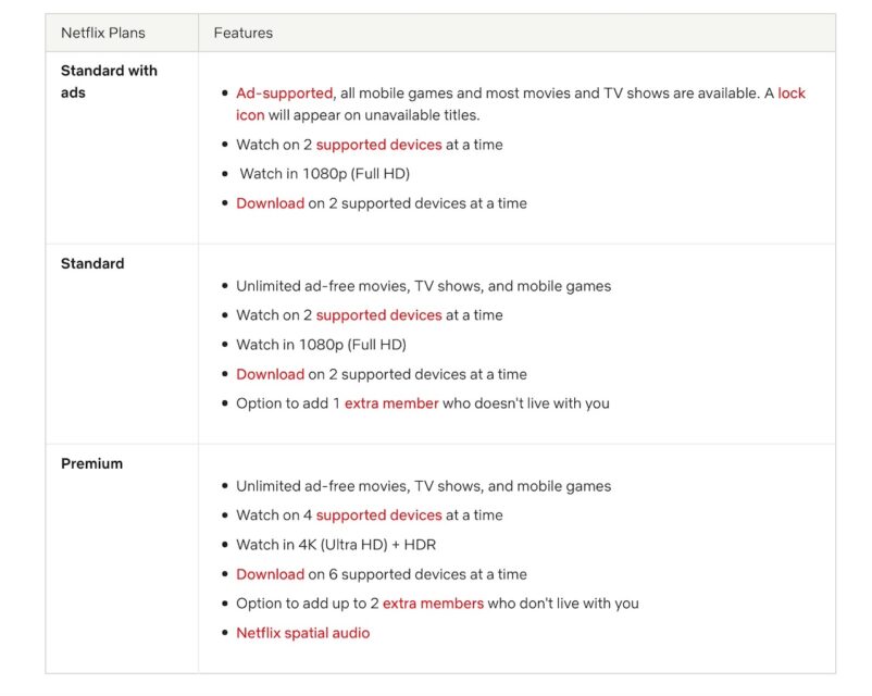 Table summary of Netflix subscription plans