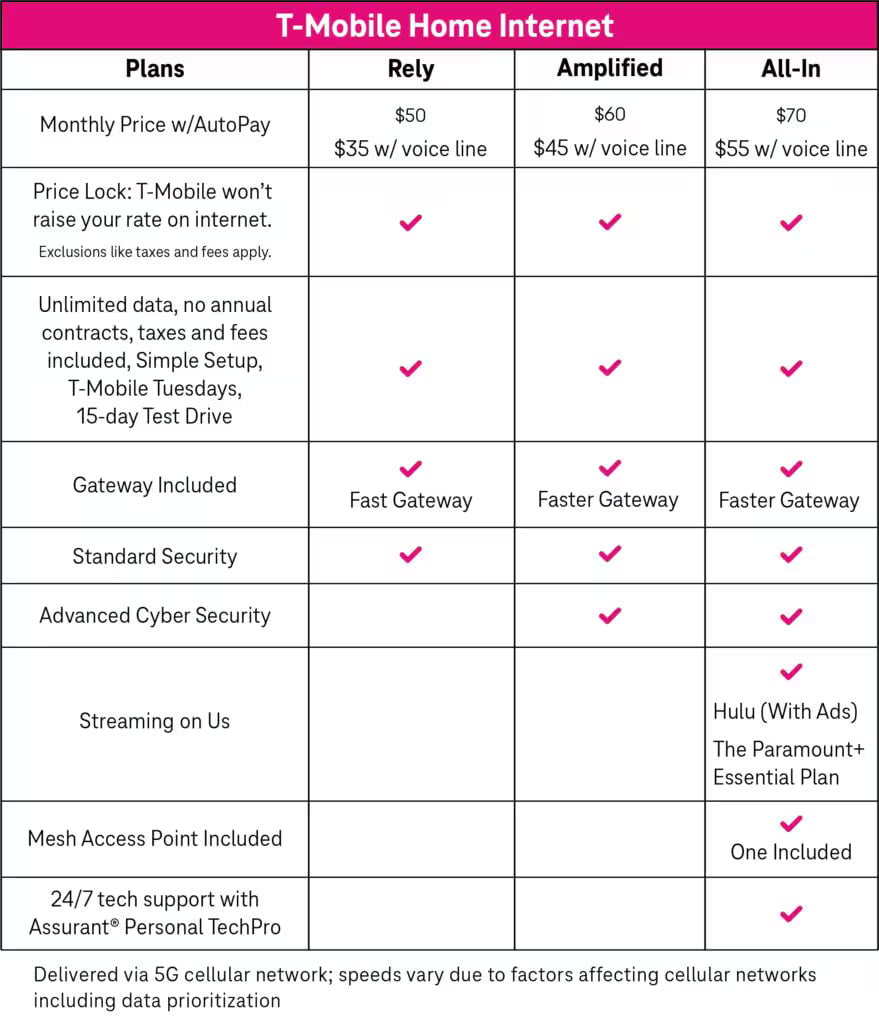 T-Mobile Adds Three New 5G Home Internet Plans, Starting At $35 6